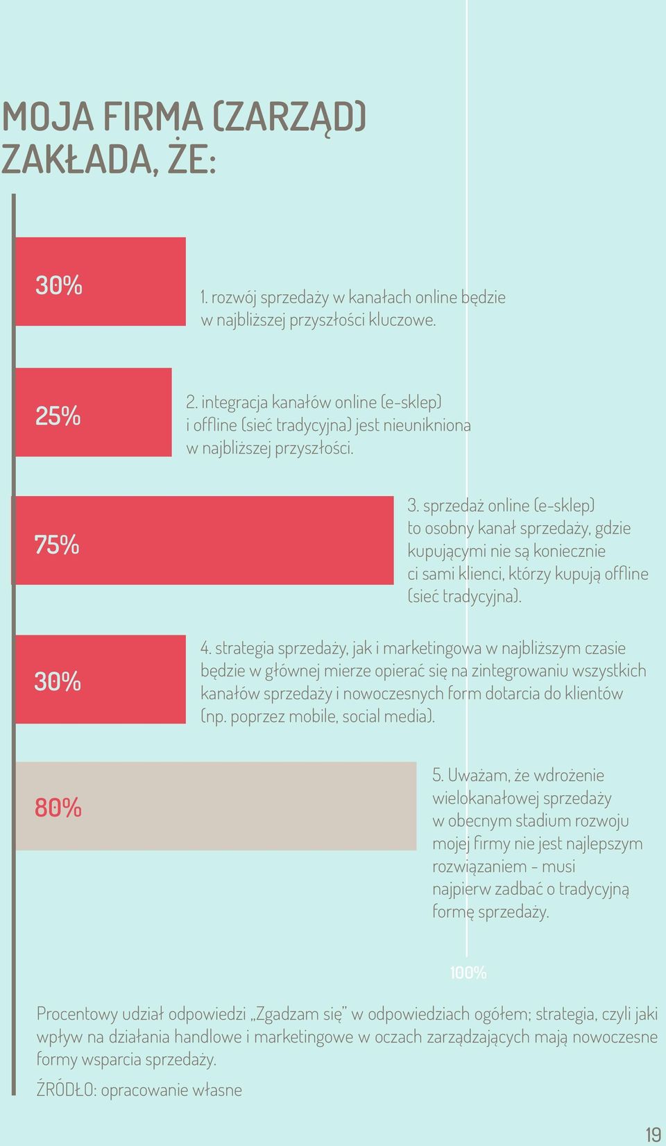 sprzedaż online (e-sklep) to osobny kanał sprzedaży, gdzie kupującymi nie są koniecznie ci sami klienci, którzy kupują offline (sieć tradycyjna). 30% 4.