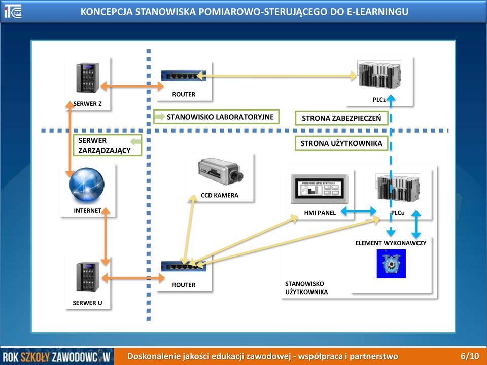 UŻYTKOWNIKA CCD KAMERA INTERNET HMI PANEL PLCu ELEMENT WYKONAWCZY SERWER U ROUTER