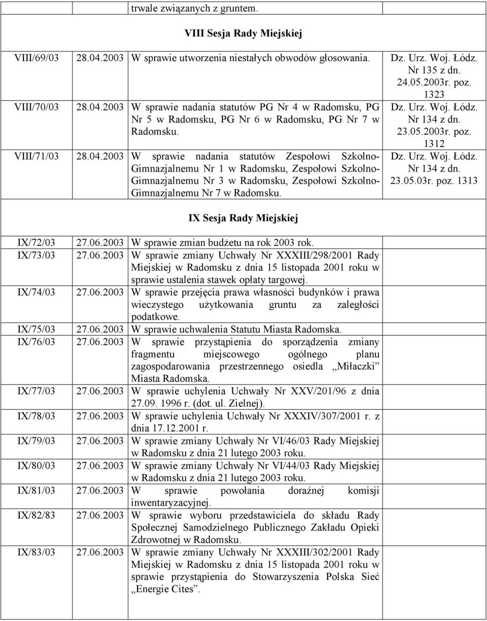 IX Sesja Rady Miejskiej IX/72/03 27.06.2003 W sprawie zmian budżetu na rok 2003 rok. IX/73/03 27.06.2003 W sprawie zmiany Uchwały Nr XXXIII/298/2001 Rady Miejskiej w Radomsku z dnia 15 listopada 2001 roku w sprawie ustalenia stawek opłaty targowej.