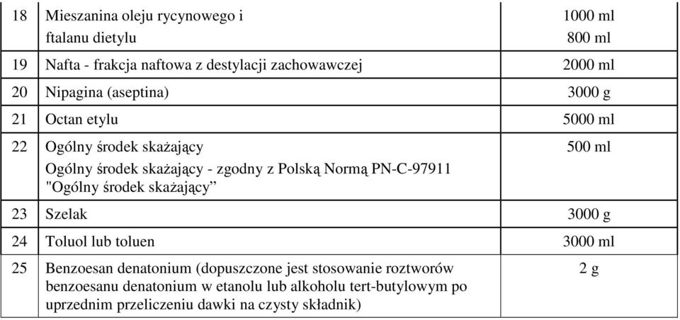 PN-C-97911 "Ogólny środek skaŝający 500 ml 23 Szelak 3000 g 24 Toluol lub toluen 3000 ml 25 Benzoesan denatonium (dopuszczone