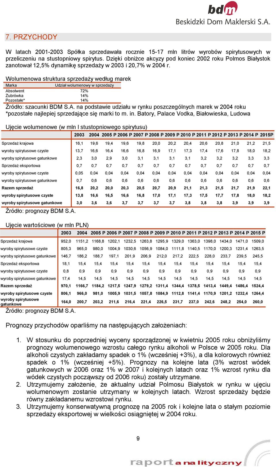 Wolumenowa struktura sprzedaży według marek Marka Udział wolumenowy w sprzedaży Absolwent 72% Żubrówka 14% Pozostałe* 14% Źródło: szacunki BDM S.A. na podstawie udziału w rynku poszczególnych marek w 2004 roku *pozostałe najlepiej sprzedające się marki to m.