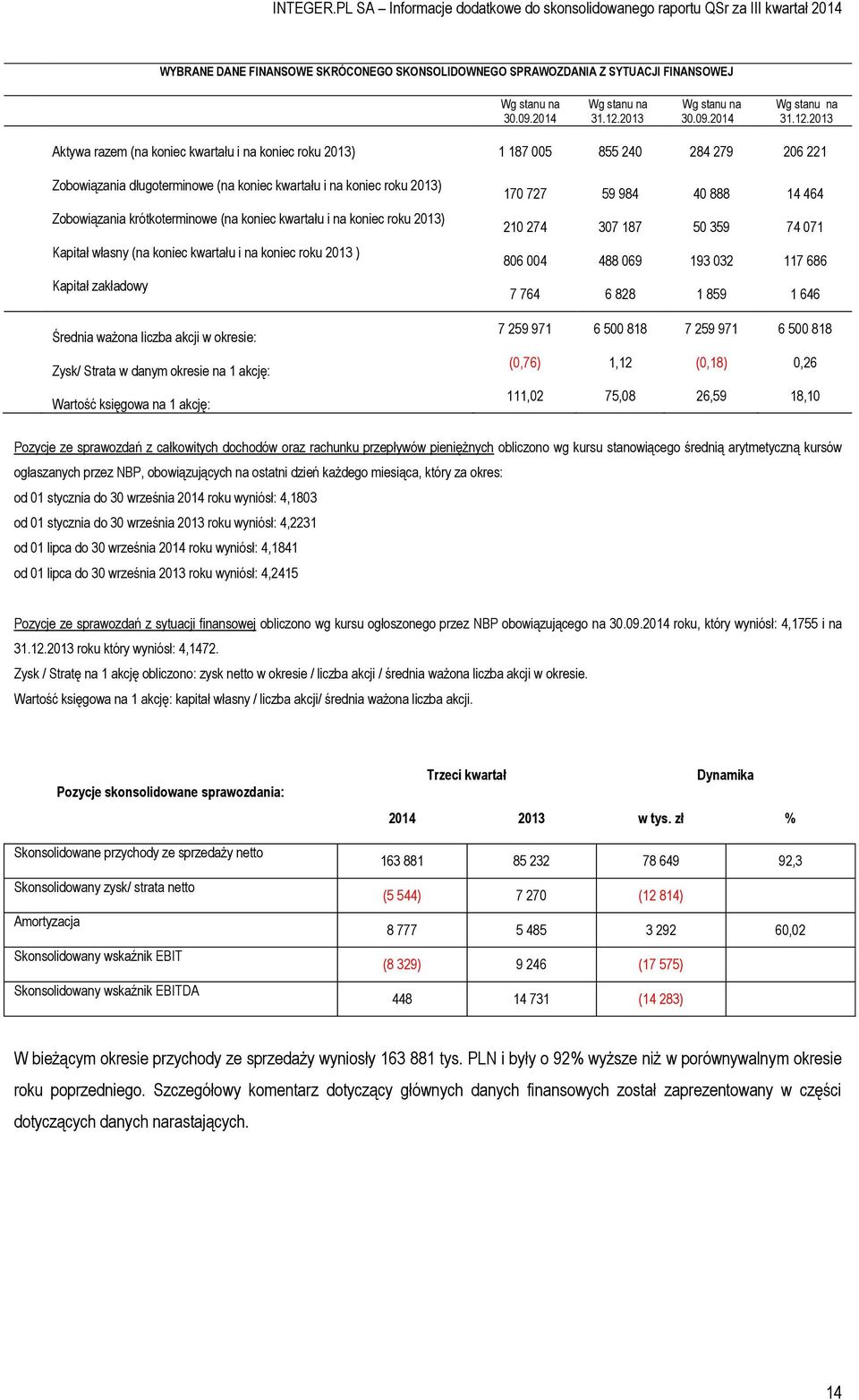 2013 Aktywa razem (na koniec kwartału i na koniec roku 2013) 1 187 005 855 240 284 279 206 221 Zobowiązania długoterminowe (na koniec kwartału i na koniec roku 2013) Zobowiązania krótkoterminowe (na