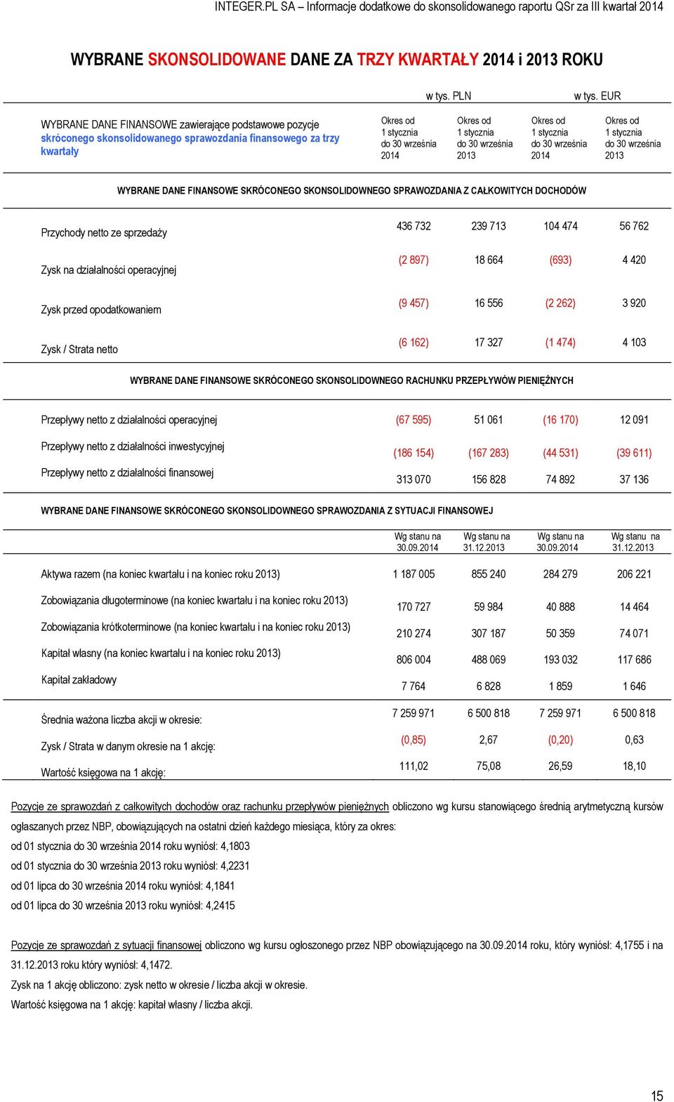 stycznia do 30 września 2014 1 stycznia do 30 września 2013 WYBRANE DANE FINANSOWE SKRÓCONEGO SKONSOLIDOWNEGO SPRAWOZDANIA Z CAŁKOWITYCH DOCHODÓW Przychody netto ze sprzedaży Zysk na działalności
