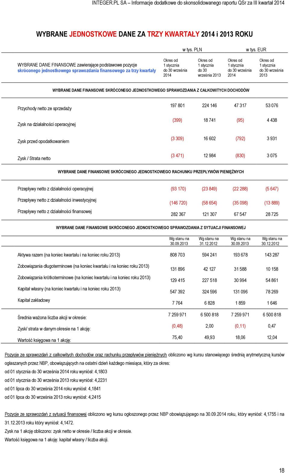 do 30 września 2014 1 stycznia do 30 września 2013 WYBRANE DANE FINANSOWE SKRÓCONEGO JEDNOSTKOWEGO SPRAWOZDANIA Z CAŁKOWITYCH DOCHODÓW Przychody netto ze sprzedaży Zysk na działalności operacyjnej