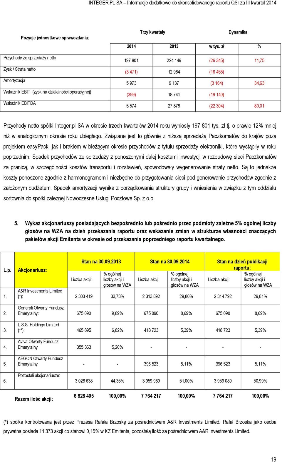 pl SA w okresie trzech kwartałów 2014 roku wyniosły 197 801 tys. zł tj. o prawie 12% mniej niż w analogicznym okresie roku ubiegłego.