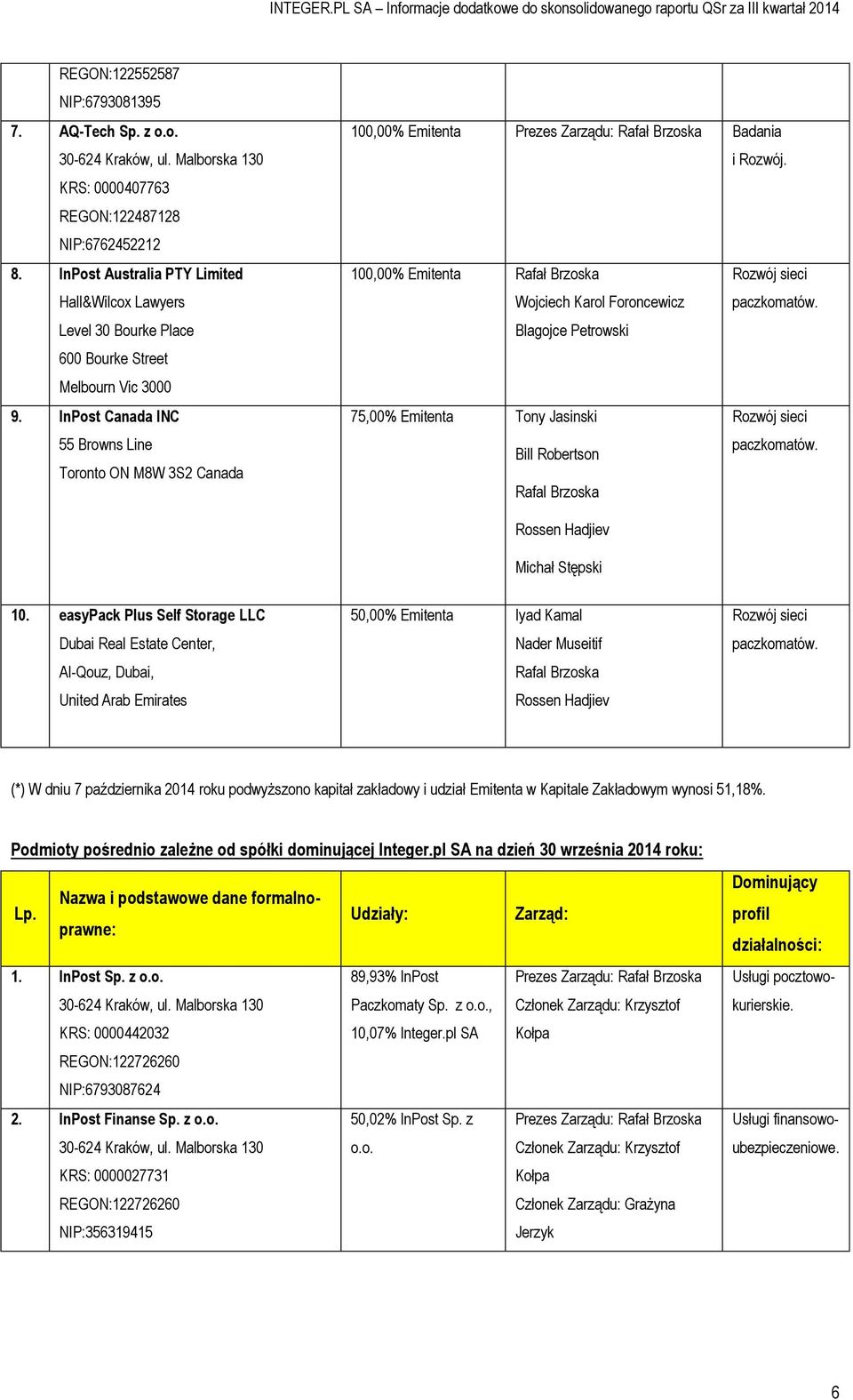 InPost Canada INC 55 Browns Line Toronto ON M8W 3S2 Canada 100,00% Emitenta Prezes Zarządu: Rafał Brzoska Badania i Rozwój.