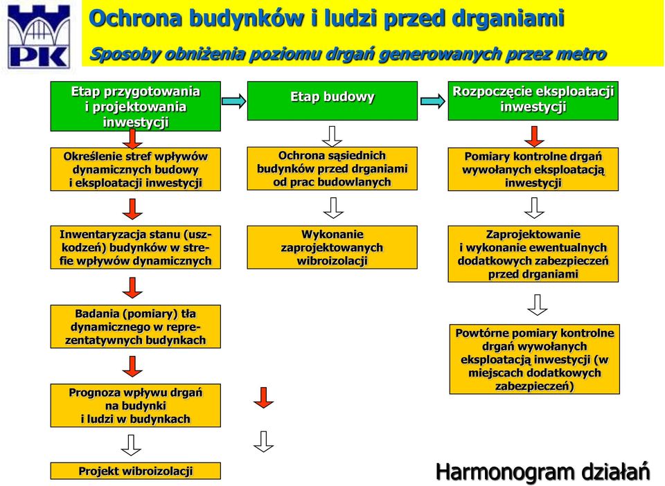 Inwentaryzacja stanu (uszkodzeń) budynków w strefie wpływów dynamicznych Wykonanie zaprojektowanych wibroizolacji Zaprojektowanie i wykonanie ewentualnych dodatkowych zabezpieczeń przed drganiami