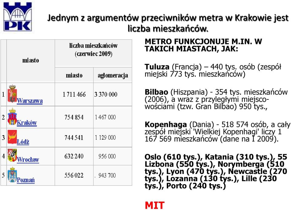 Gran Bilbao) 950 tys., Kopenhaga (Dania) - 518 574 osób, a cały zespół miejski 'Wielkiej Kopenhagi' liczy 1 167 569 mieszkańców (dane na I 2009).