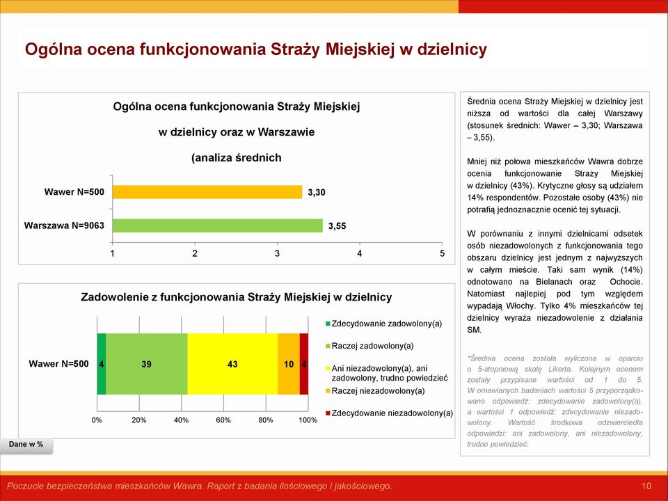 3,30; Warszawa 3,55). Mniej niż połowa mieszkańców Wawra dobrze ocenia funkcjonowanie Straży Miejskiej w dzielnicy (43%). Krytyczne głosy są udziałem 4% respondentów.