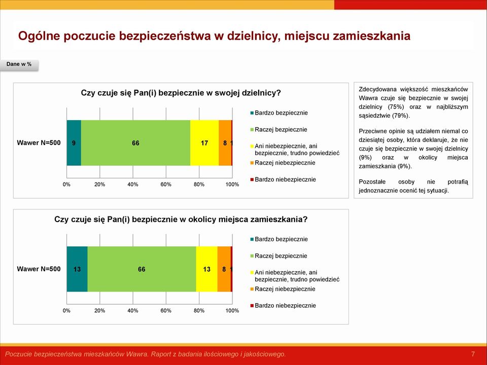 Wawer N=500 9 66 7 8 Raczej bezpiecznie Ani niebezpiecznie, ani bezpiecznie, trudno powiedzieć Raczej niebezpiecznie Przeciwne opinie są udziałem niemal co dziesiątej osoby, która deklaruje, że nie