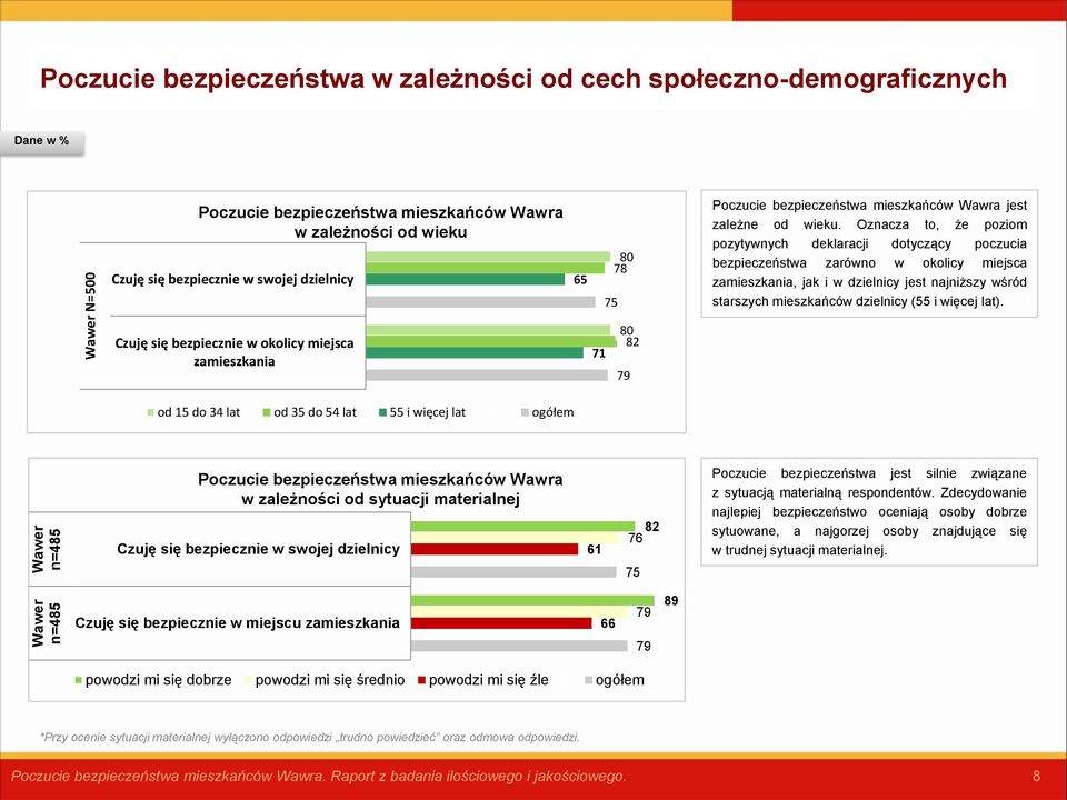 Oznacza to, że poziom pozytywnych deklaracji dotyczący poczucia bezpieczeństwa zarówno w okolicy miejsca zamieszkania, jak i w dzielnicy jest najniższy wśród starszych mieszkańców dzielnicy (55 i