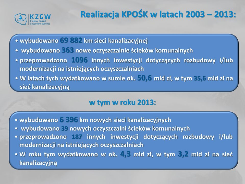 50,6 mld zł, w tym 35,6 mld zł na sieć kanalizacyjną w tym w roku 2013: wybudowano 6 396 km nowych sieci kanalizacyjnych wybudowano 39 nowych oczyszczalni