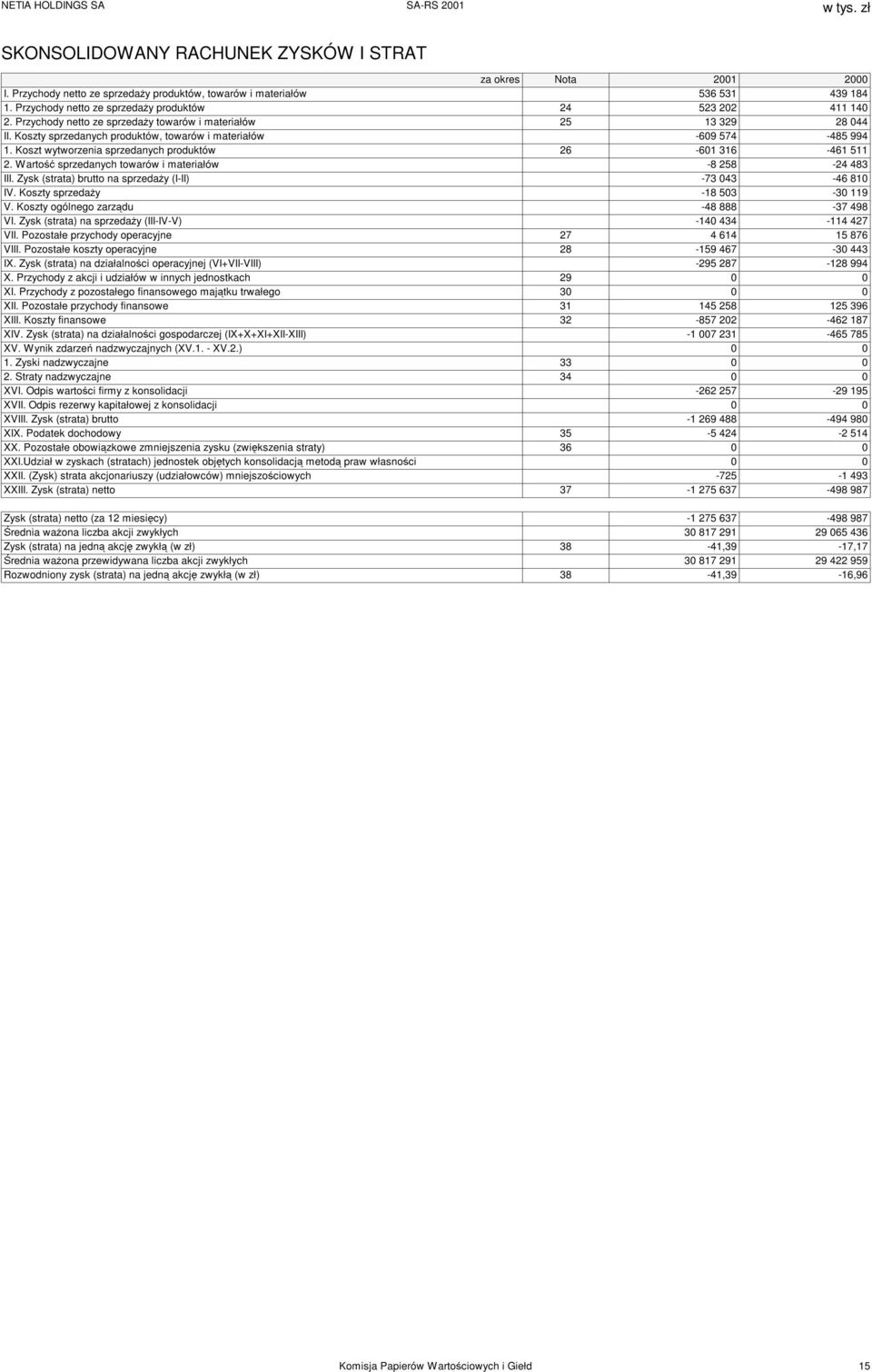 Koszty sprzedanych produktów, towarów i materiałów -609 574-485 994 1. Koszt wytworzenia sprzedanych produktów 26-601 316-461 511 2. Wartość sprzedanych towarów i materiałów -8 258-24 483 III.