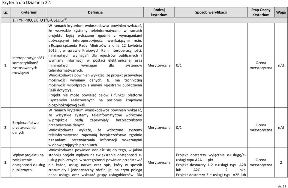 W ramach kryterium wnioskodawca powinien wykazać, że wszystkie systemy teleinformatyczne w ramach projektu będą wdrażane zgodnie z wymaganiami dotyczącymi interoperacyjności wynikającymi m.in. z Rozporządzenia Rady Ministrów z dnia 12 kwietnia 2012 r.