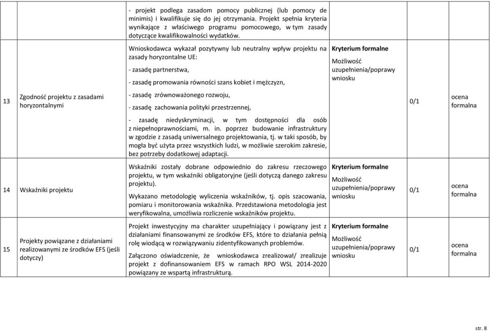 Wnioskodawca wykazał pozytywny lub neutralny wpływ projektu na zasady horyzontalne UE: - zasadę partnerstwa, - zasadę promowania równości szans kobiet i mężczyzn, Kryterium formalne Możliwość