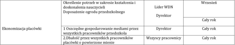 Oszczędne gospodarowanie mediami przez wszystkich pracowników przedszkola 2.