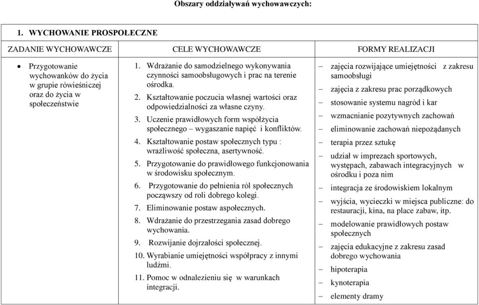 Wdrażanie do samodzielnego wykonywania czynności samoobsługowych i prac na terenie ośrodka. 2. Kształtowanie poczucia własnej wartości oraz odpowiedzialności za własne czyny. 3.