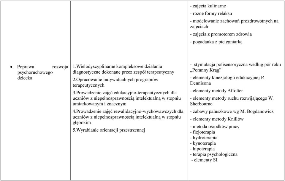 Prowadzenie zajęć edukacyjno-terapeutycznych dla uczniów z niepełnosprawnością intelektualną w stopniu umiarkowanym i znacznym 4.