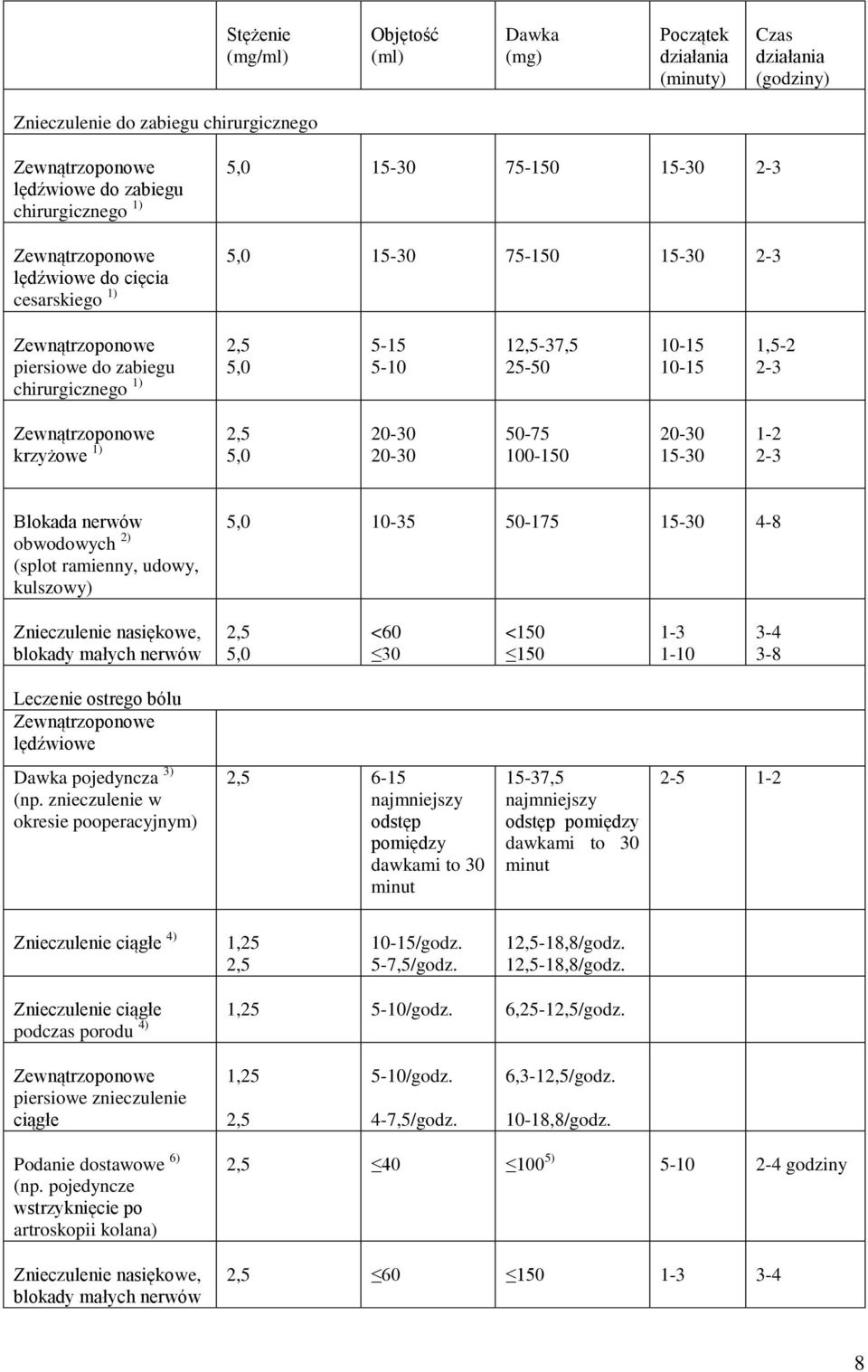 20-30 15-30 1-2 2-3 Blokada nerwów obwodowych 2) (splot ramienny, udowy, kulszowy) 5,0 10-35 50-175 15-30 4-8 Znieczulenie nasiękowe, blokady małych nerwów 5,0 <60 30 <150 150 1-3 1-10 3-4 3-8