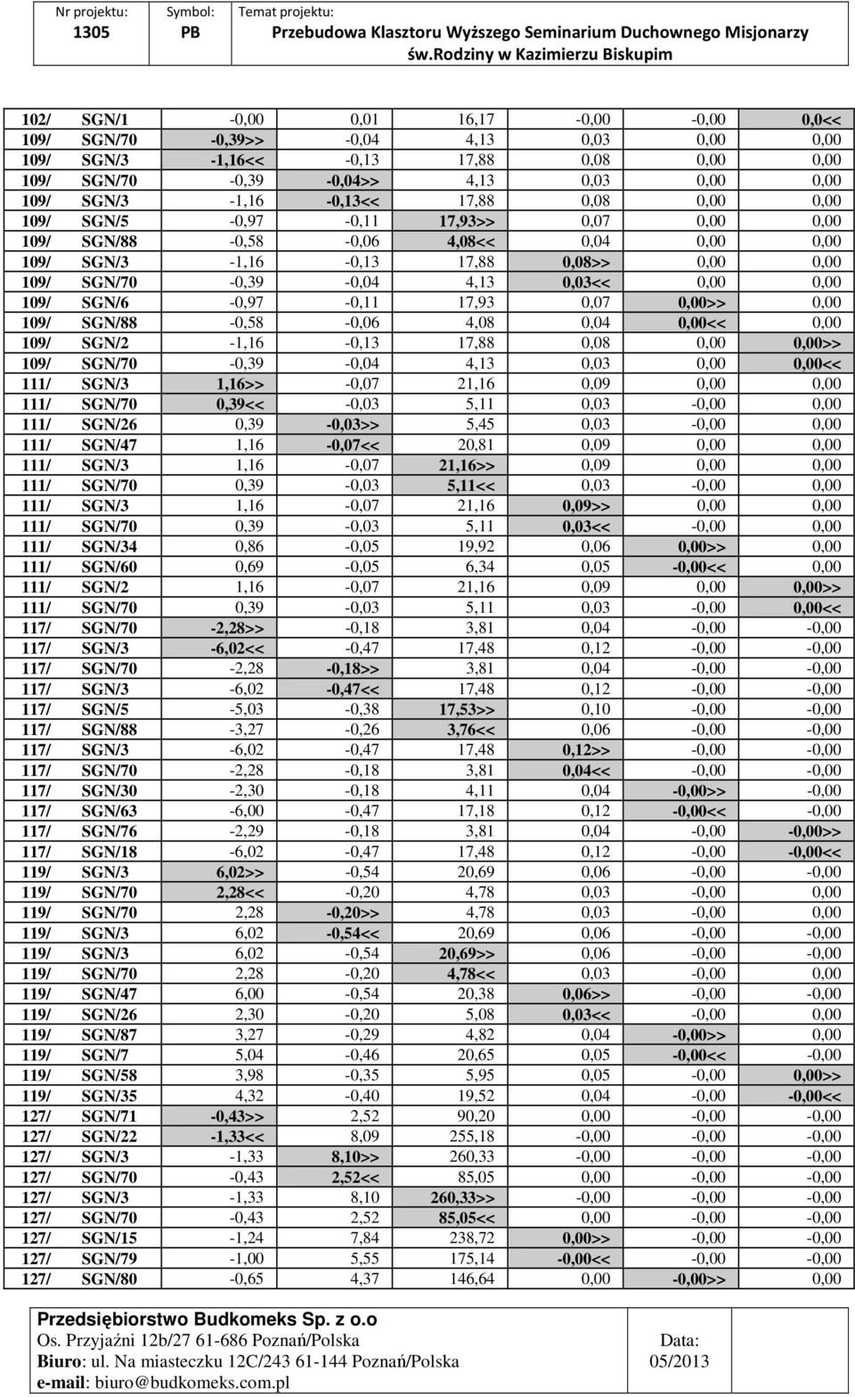 109/ SGN/6-0,97-0,11 17,93 0,07 0,00>> 0,00 109/ SGN/88-0,58-0,06 4,08 0,04 0,00<< 0,00 109/ SGN/2-1,16-0,13 17,88 0,08 0,00 0,00>> 109/ SGN/70-0,39-0,04 4,13 0,03 0,00 0,00<< 111/ SGN/3 1,16>> -0,07