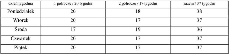 Poniedziałek 20 18 38 Wtorek 20 17 37