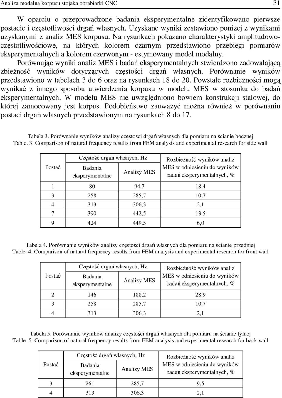 Na rysunkach pokazano charakterystyki amplitudowoczęstotliwościowe, na których kolorem czarnym przedstawiono przebiegi pomiarów eksperymentalnych a kolorem czerwonym - estymowany model modalny.