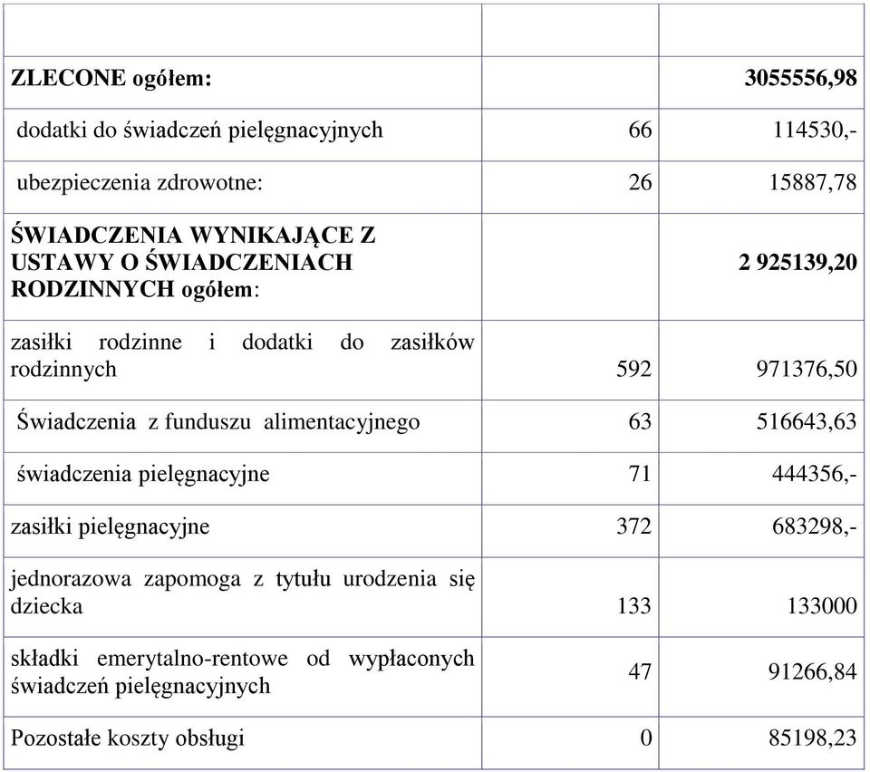 funduszu alimentacyjnego 63 516643,63 świadczenia pielęgnacyjne 71 444356,- zasiłki pielęgnacyjne 372 683298,- jednorazowa zapomoga z