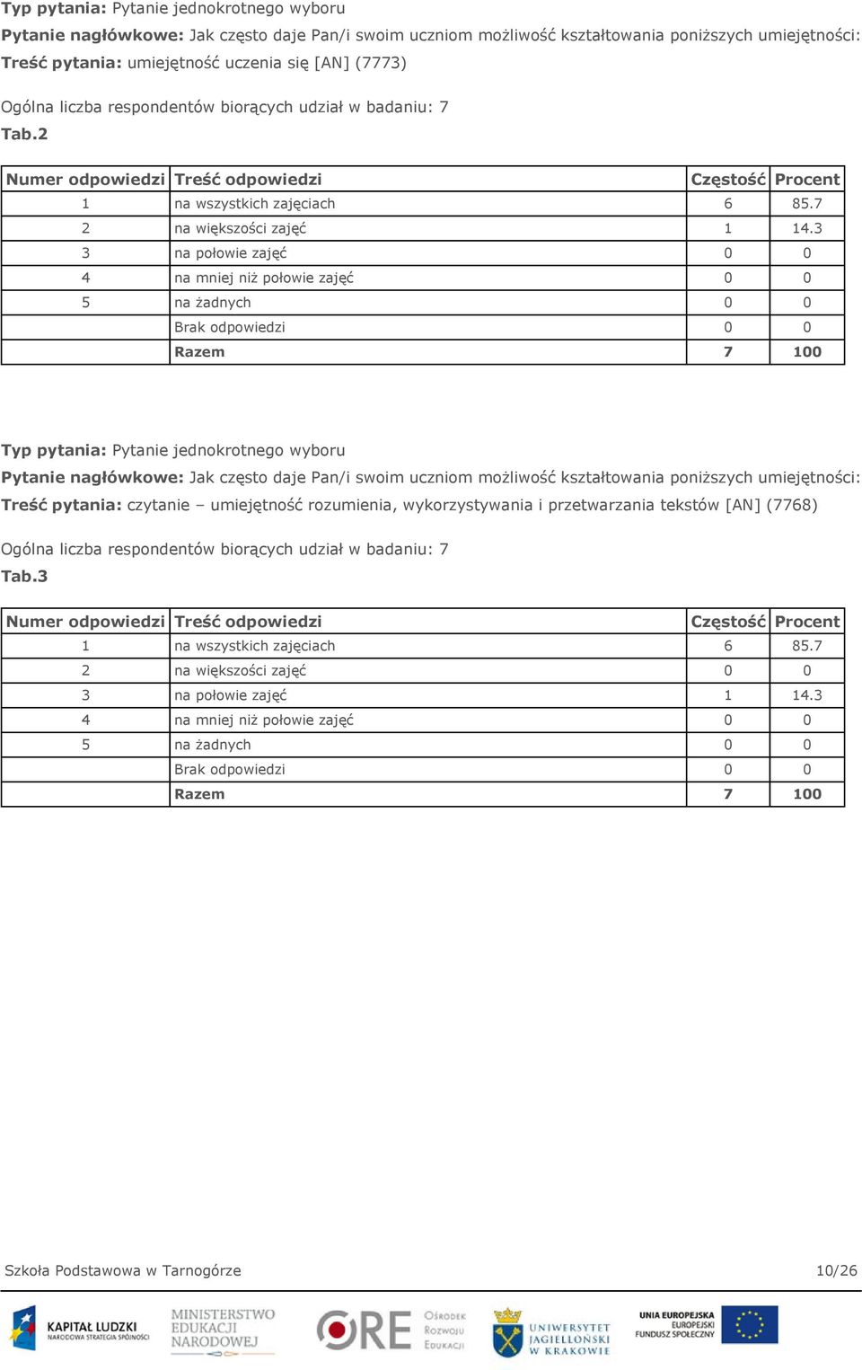 3 3 na połowie zajęć 0 0 4 na mniej niż połowie zajęć 0 0 5 na żadnych 0 0 Brak odpowiedzi 0 0 Razem 7 100 Typ pytania: Pytanie jednokrotnego wyboru Pytanie nagłówkowe: Jak często daje Pan/i swoim