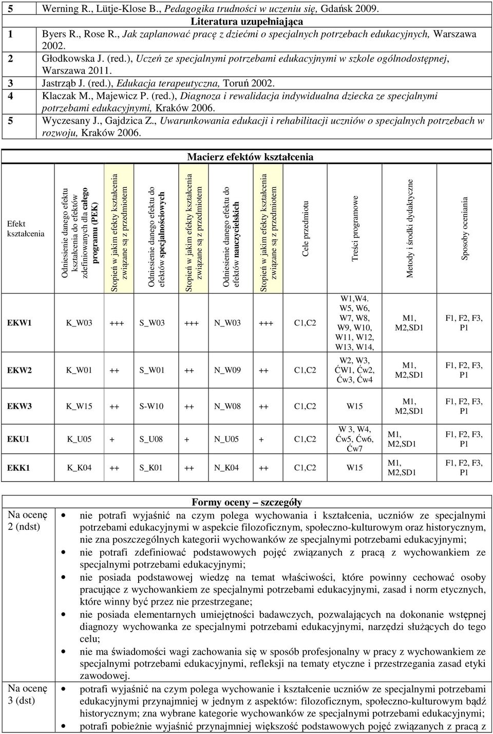 3 Jastrząb J. (red.), Edukacja terapeutyczna, Toruń 00. 4 Klaczak M., Majewicz P. (red.), Diagnoza i rewalidacja indywidualna dziecka ze specjalnymi potrzebami edukacyjnymi, Kraków 006. 5 Wyczesany J.