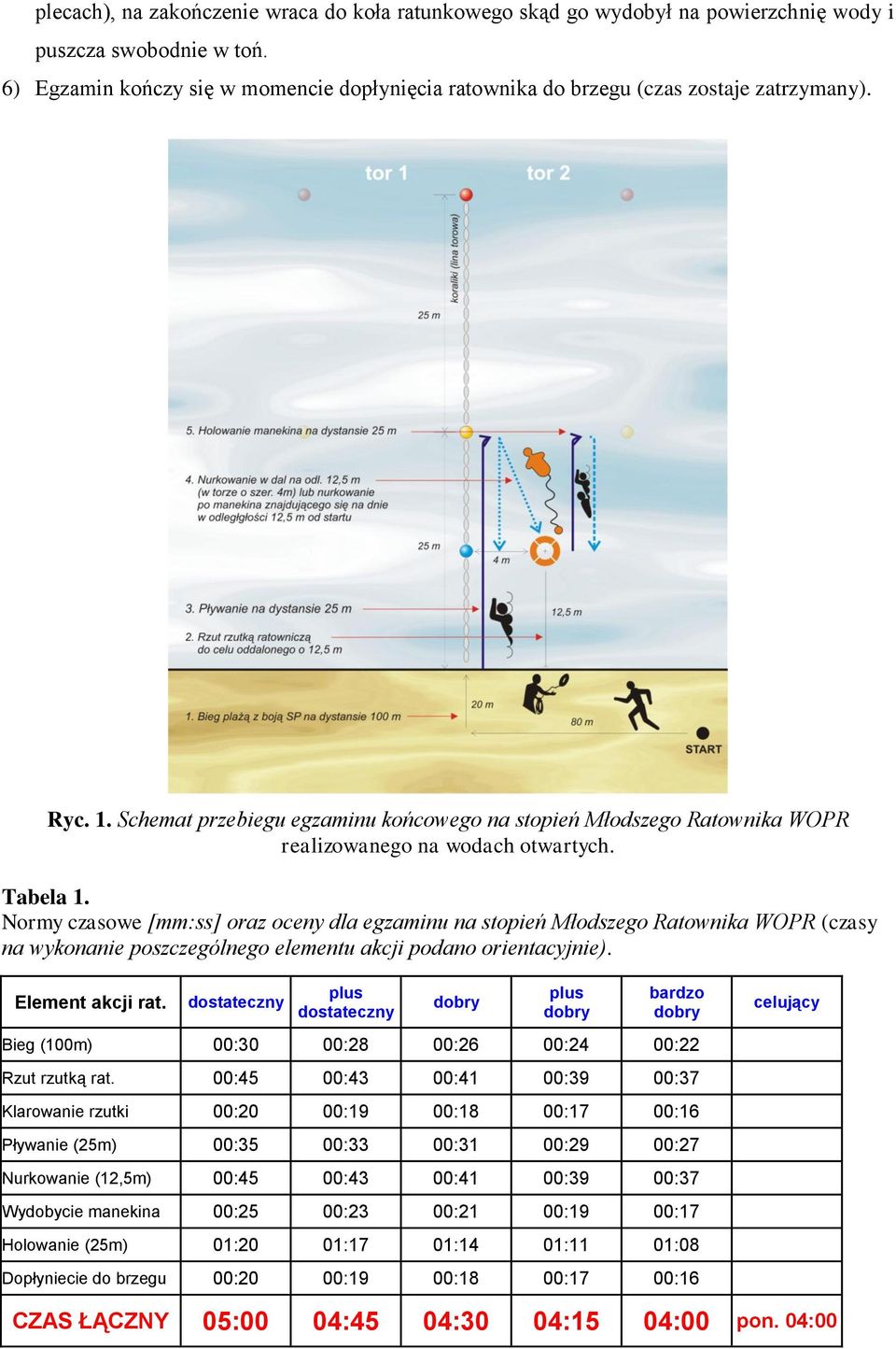 Schemat przebiegu egzaminu końcowego na stopień Młodszego Ratownika WOPR realizowanego na wodach otwartych. Tabela 1.