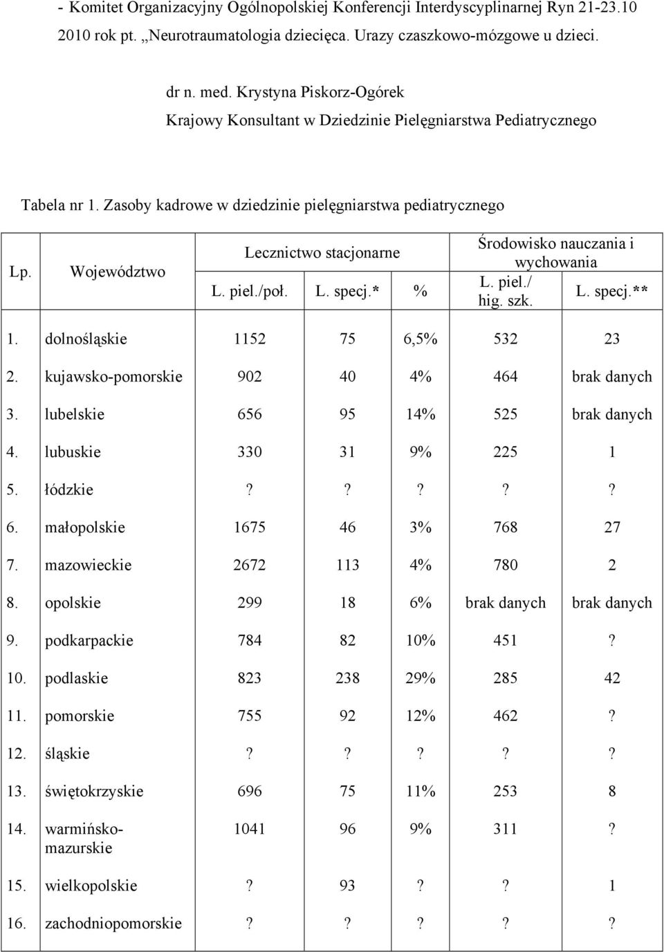 piel./poł. L. specj.* % Środowisko nauczania i wychowania L. piel./ L. specj.** hig. szk. 1. dolnośląskie 1152 75 6,5% 532 23 2. kujawskopomorskie 902 40 4% 464 brak danych 3.