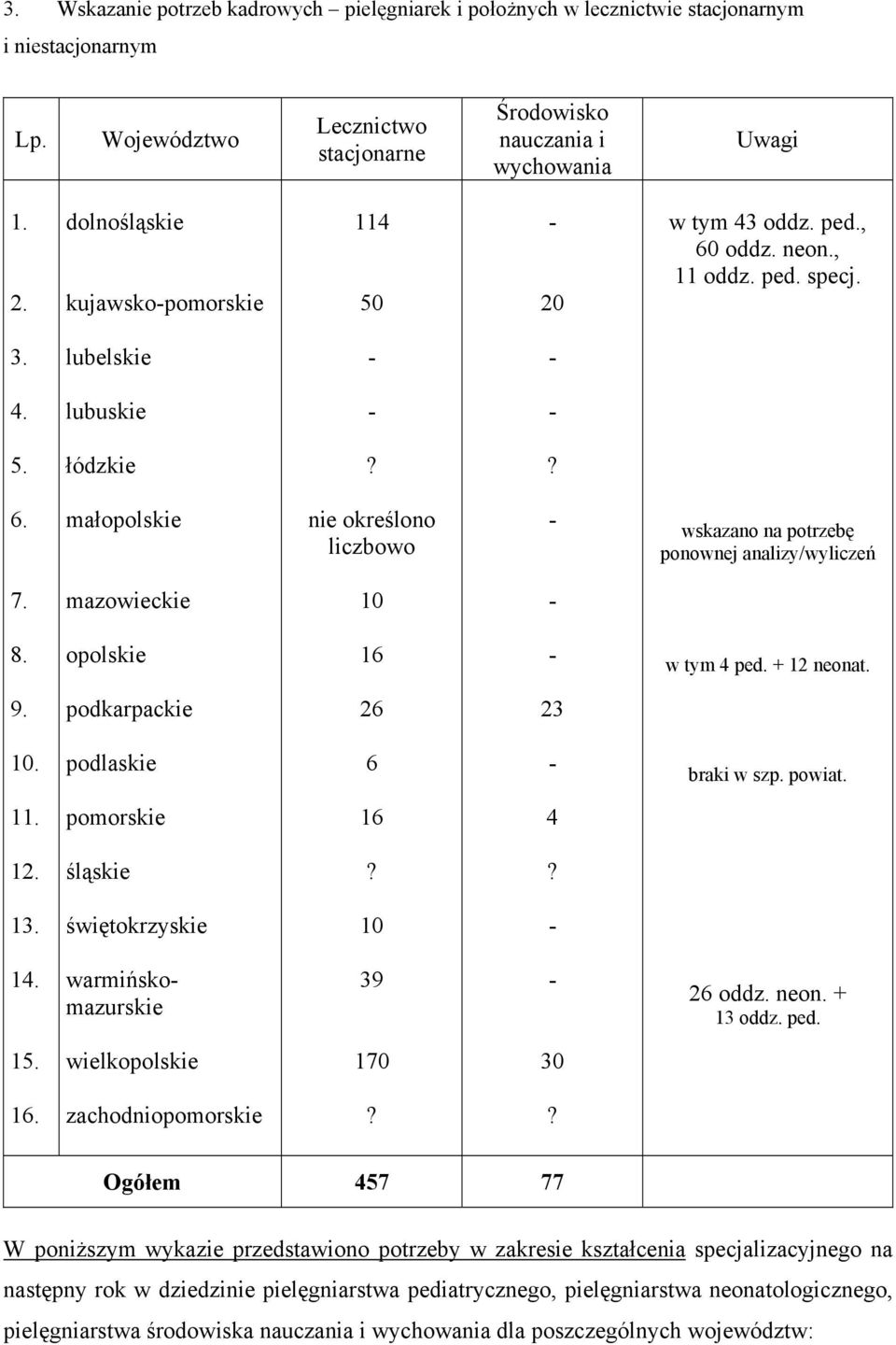 małopolskie nie określono liczbowo wskazano na potrzebę ponownej analizy/wyliczeń 7. mazowieckie 10 8. opolskie 16 w tym 4 ped. + 12 neonat. 9. podkarpackie 26 23 10. podlaskie 6 braki w szp. powiat.