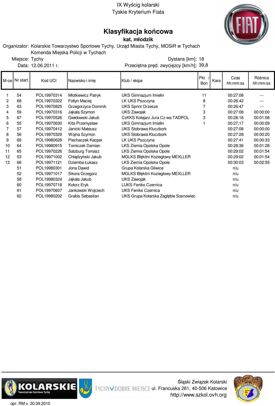 Sprint Orzesze 7 00:26:47 --- 4 59 POL19970316 Jąkała Szymon UKS Zawojak 3 00:27:08 00:00:00 5 67 POL19970526 Giełdowski Jakub CzKKS Kolejarz Jura Cz-wa TADPOL 3 00:28:16 00:01:08 6 55 POL19970630