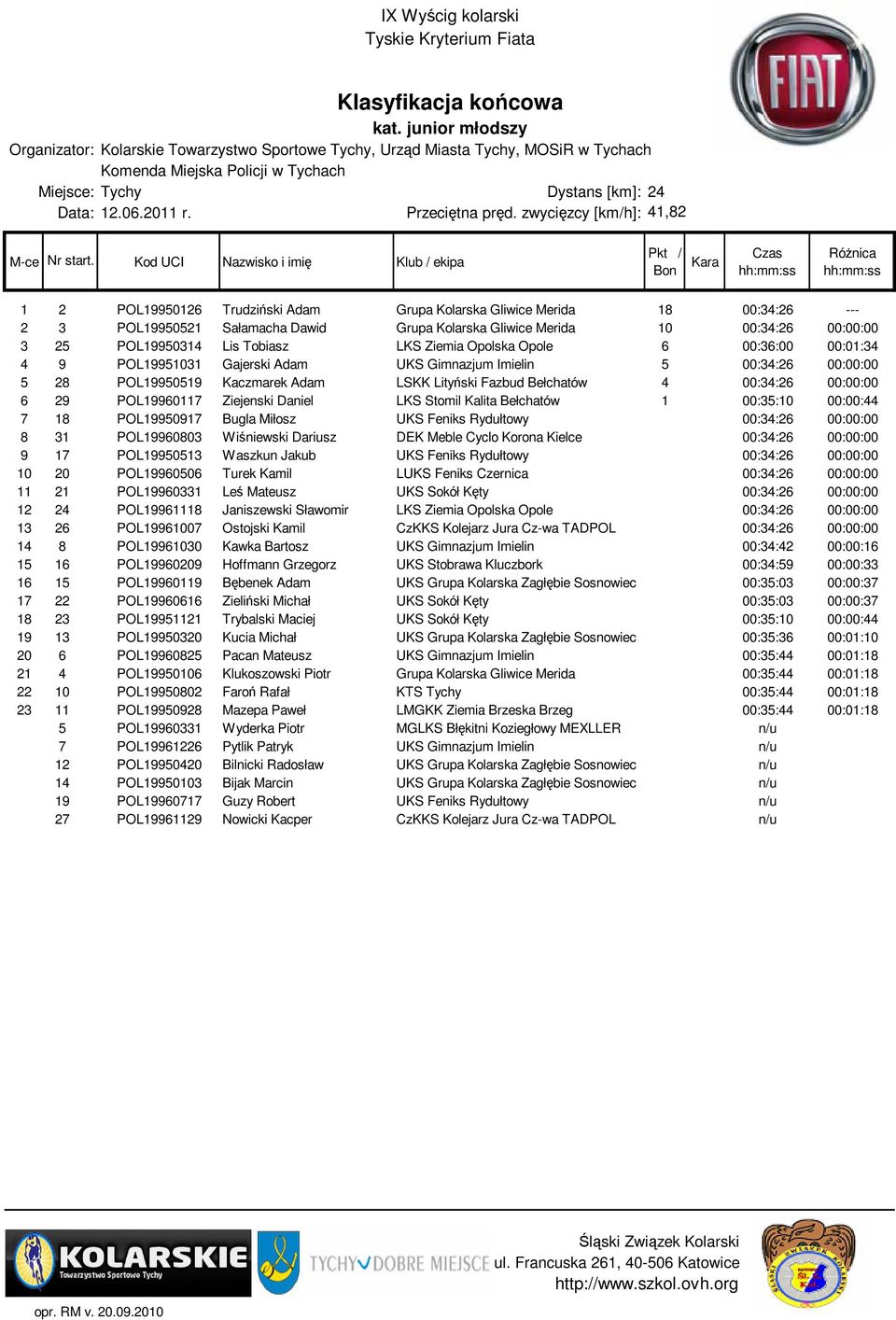 POL19950314 Lis Tobiasz LKS Ziemia Opolska Opole 6 00:36:00 00:01:34 4 9 POL19951031 Gajerski Adam UKS Gimnazjum Imielin 5 00:34:26 00:00:00 5 28 POL19950519 Kaczmarek Adam LSKK Lityński Fazbud