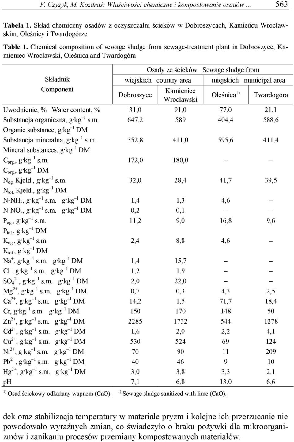 area Dobroszyce Kamieniec Wrocławski miejskich municipal area Oleśnica 1) Twardogóra Uwodnienie, % Water content, % 31,0 91,0 77,0 21,1 Substancja organiczna, g kg 1 s.m. 647,2 589 404,4 588,6 Organic substance, g kg 1 DM Substancja mineralna, g kg 1 s.