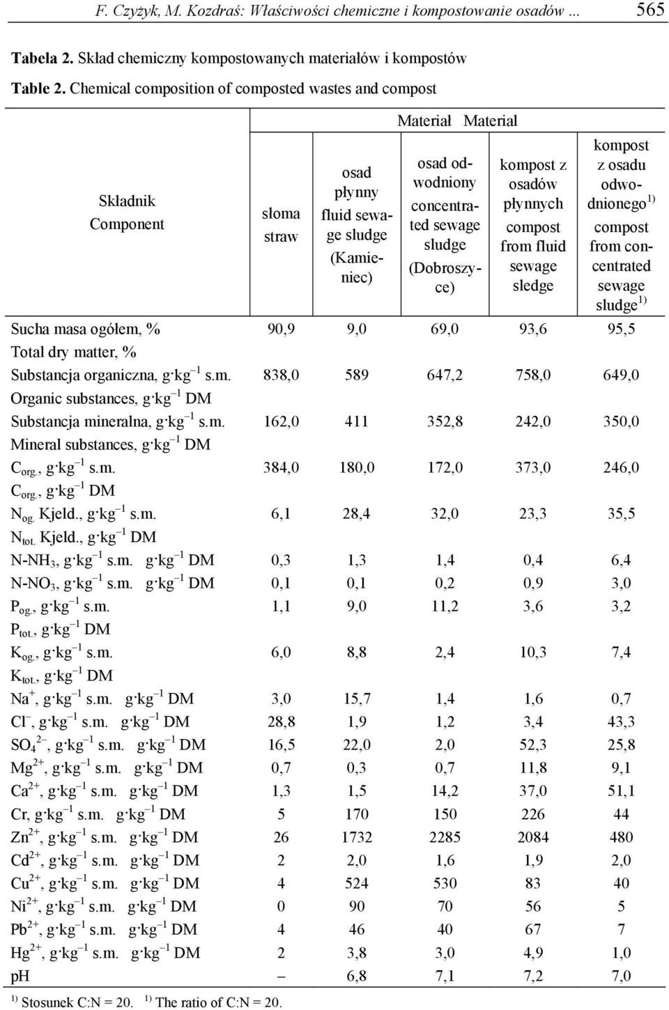 (Dobroszyce) kompost z osadów płynnych compost from fluid sewage sledge kompost z osadu odwodnionego 1) compost from concentrated sewage sludge 1) Sucha masa ogółem, % 90,9 9,0 69,0 93,6 95,5 Total