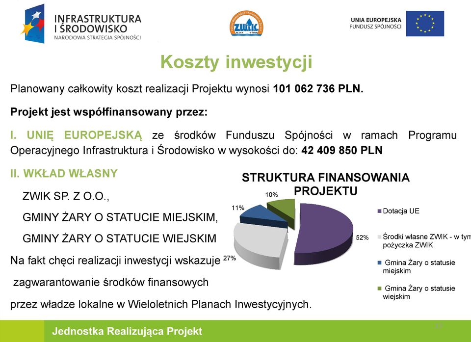 O., GMINY ŻARY O STATUCIE MIEJSKIM, STRUKTURA FINANSOWANIA PROJEKTU 10% 11% Dotacja UE GMINY ŻARY O STATUCIE WIEJSKIM Na fakt chęci realizacji inwestycji wskazuje