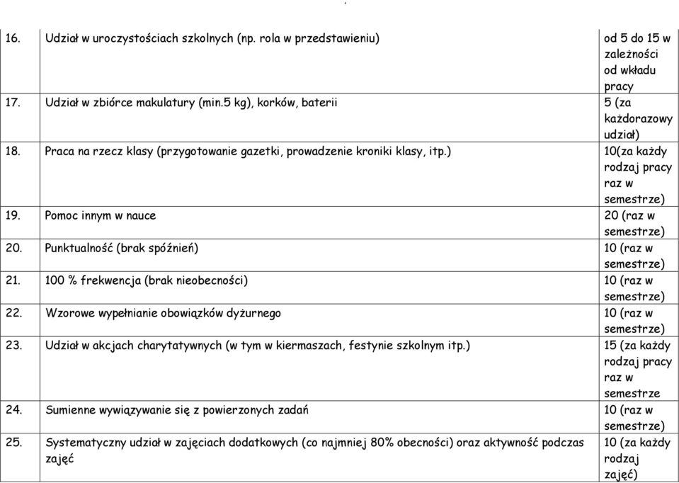 100 % frekwencja (brak nieobecności) 10 (raz w 22. Wzorowe wypełnianie obowiązków dyżurnego 10 (raz w 23. Udział w akcjach charytatywnych (w tym w kiermaszach, festynie szkolnym itp.