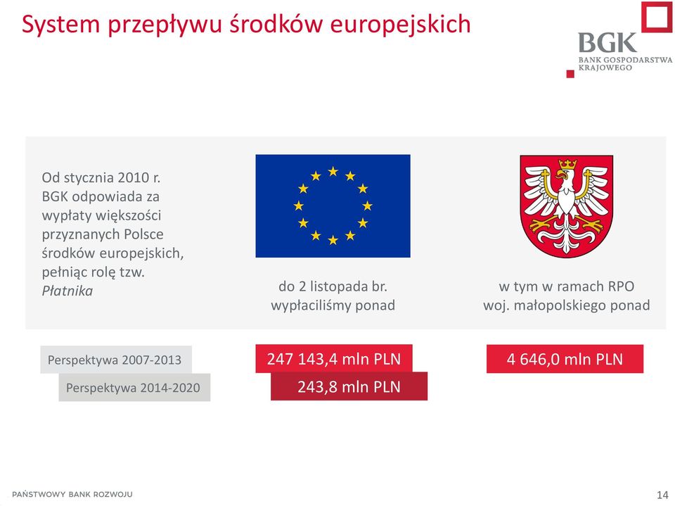 rolę tzw. Płatnika do 2 listopada br. wypłaciliśmy ponad w tym w ramach RPO woj.