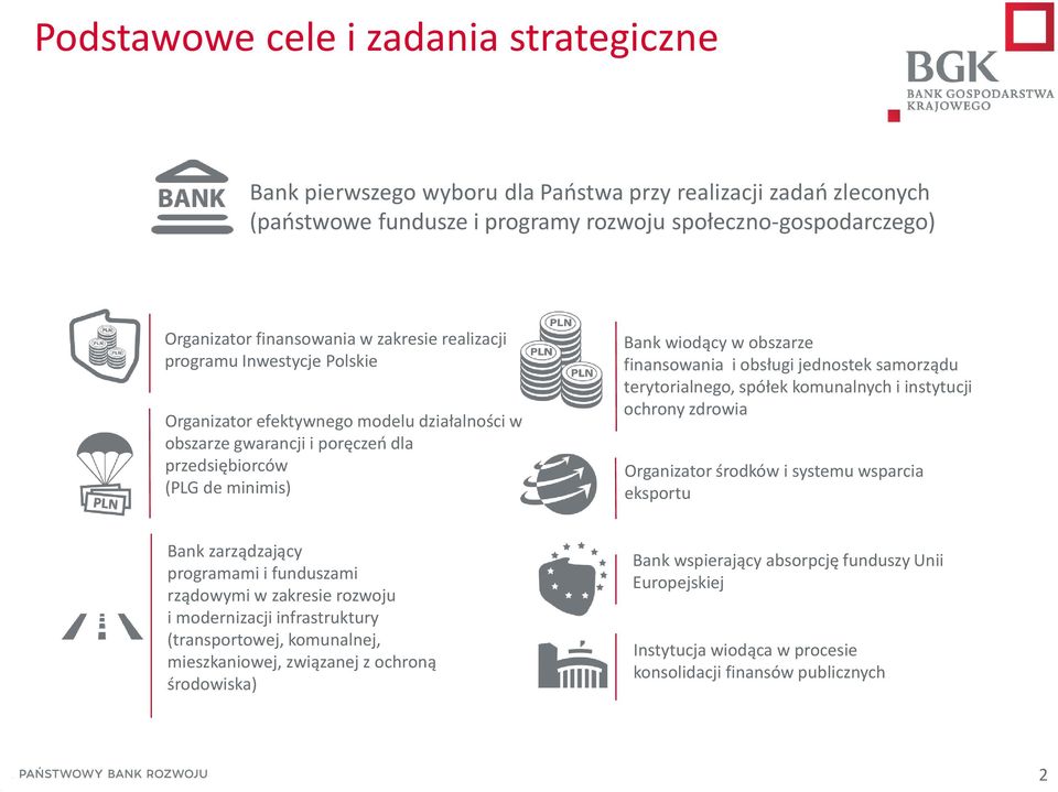 obsługi jednostek samorządu terytorialnego, spółek komunalnych i instytucji ochrony zdrowia Organizator środków i systemu wsparcia eksportu Bank zarządzający programami i funduszami rządowymi w