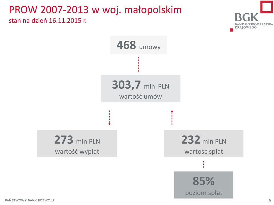 468 umowy 303,7 mln PLN wartość umów 273