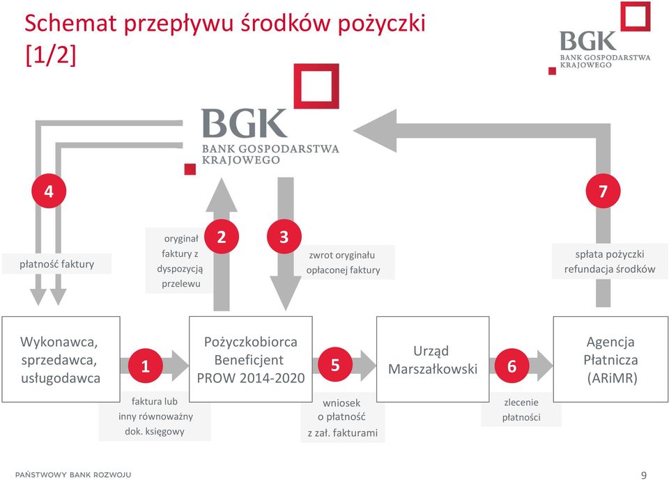 usługodawca 1 Pożyczkobiorca Beneficjent PROW 2014-2020 Urząd Marszałkowski 5 6 Agencja Płatnicza