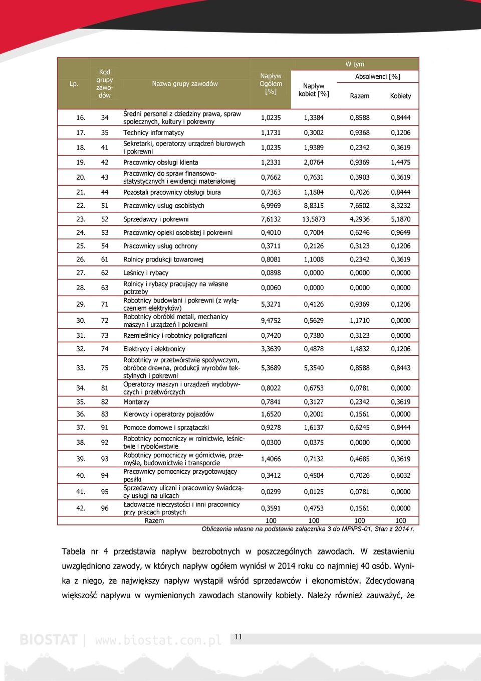 41 Sekretarki, operatorzy urządzeń biurowych i pokrewni 1,0235 1,9389 0,2342 0,3619 19. 42 Pracownicy obsługi klienta 1,2331 2,0764 0,9369 1,4475 20.