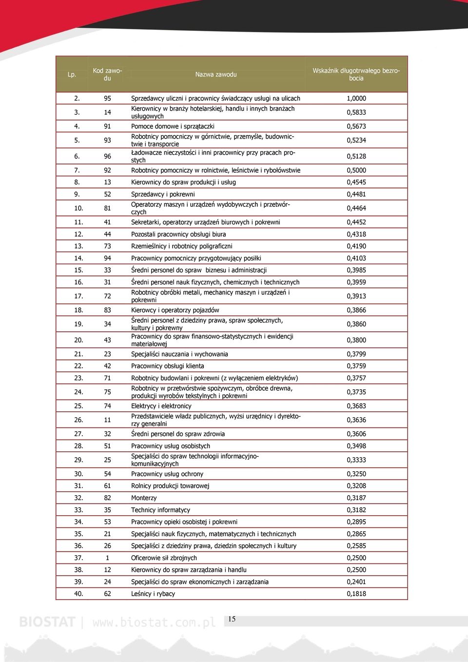 96 Robotnicy pomocniczy w górnictwie, przemyśle, budownictwie i transporcie Ładowacze nieczystości i inni pracownicy przy pracach prostych 0,5234 0,5128 7.