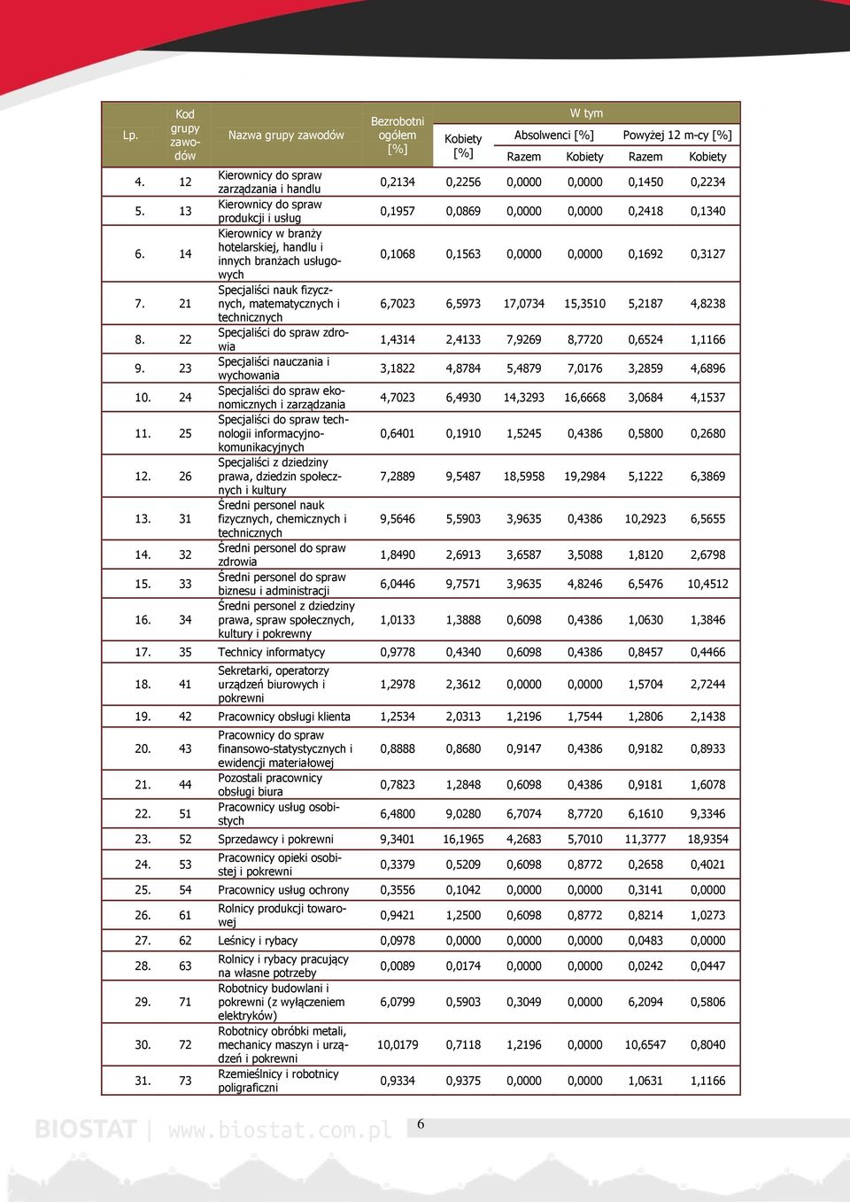 matematycznych i technicznych Specjaliści do spraw zdrowia Specjaliści nauczania i wychowania Specjaliści do spraw ekonomicznych i zarządzania Specjaliści do spraw technologii