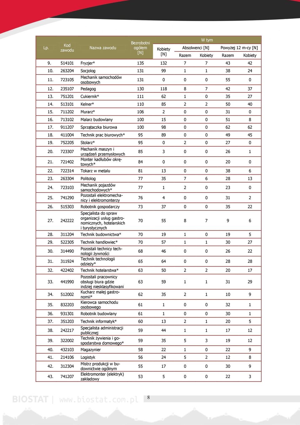 711202 Murarz* 106 2 0 0 31 0 16. 713102 Malarz budowlany 100 15 0 0 51 8 17. 911207 Sprzątaczka biurowa 100 98 0 0 62 62 18. 411004 Technik prac biurowych* 95 89 0 0 49 45 19.