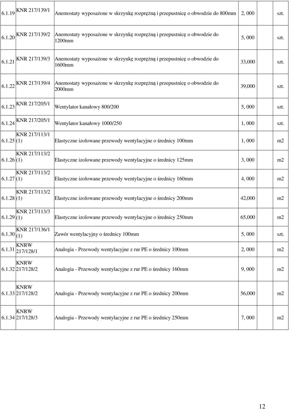 KNR 217/139/4 Anemostaty wyposażone w skrzynkę rozprężną i przepustnicę o obwodzie do 6.1.22 2000mm 39,000 szt. 6.1.23 KNR 217/205/1 Wentylator kanałowy 800/200 5, 000 szt. 6.1.24 KNR 217/205/1 Wentylator kanałowy 1000/250 KNR 217/113/1 6.