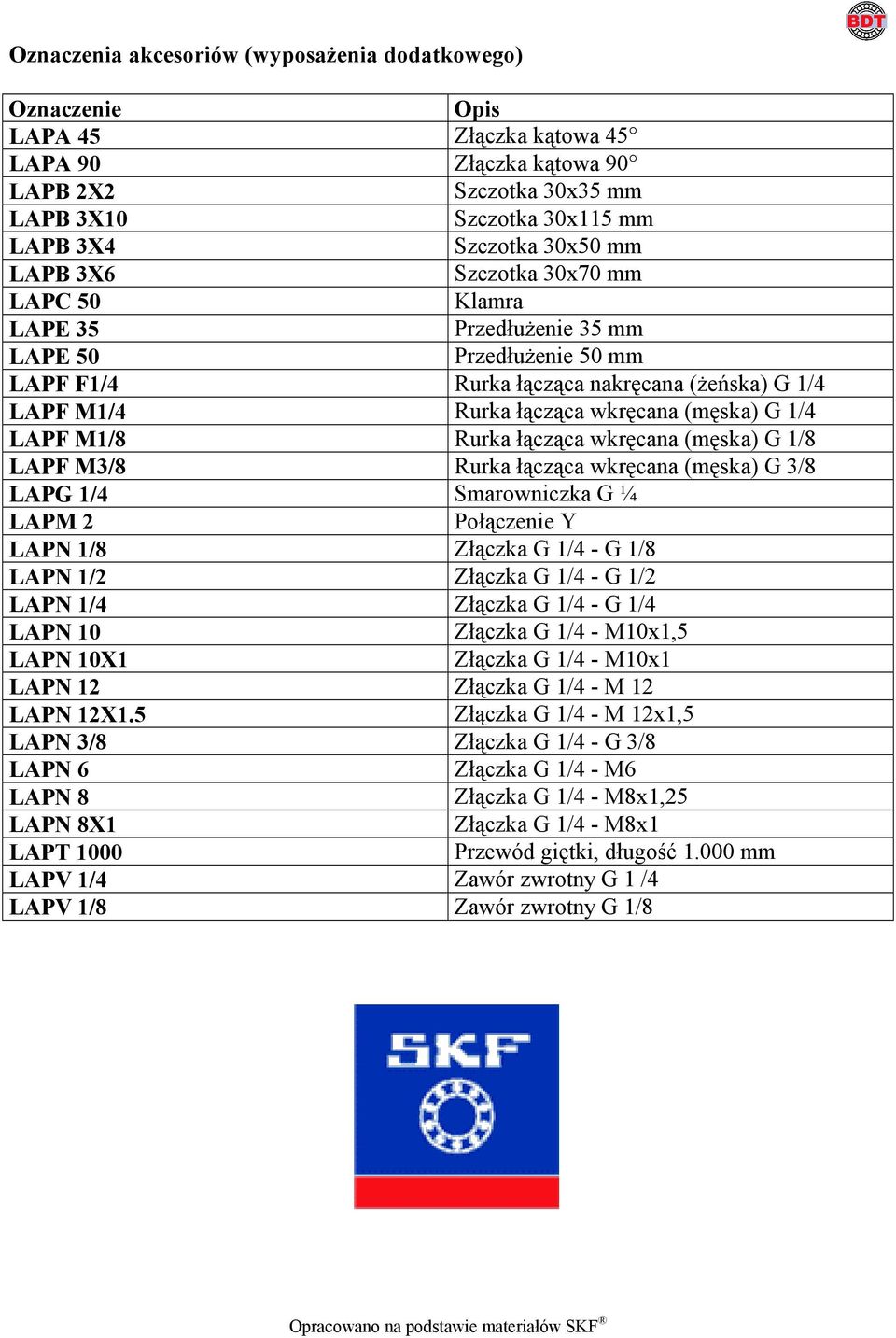 M1/8 Rurka łącząca wkręcana (męska) G 1/8 LAPF M3/8 Rurka łącząca wkręcana (męska) G 3/8 LAPG 1/4 Smarowniczka G ¼ LAPM 2 Połączenie Y LAPN 1/8 Złączka G 1/4 - G 1/8 LAPN 1/2 Złączka G 1/4 - G 1/2