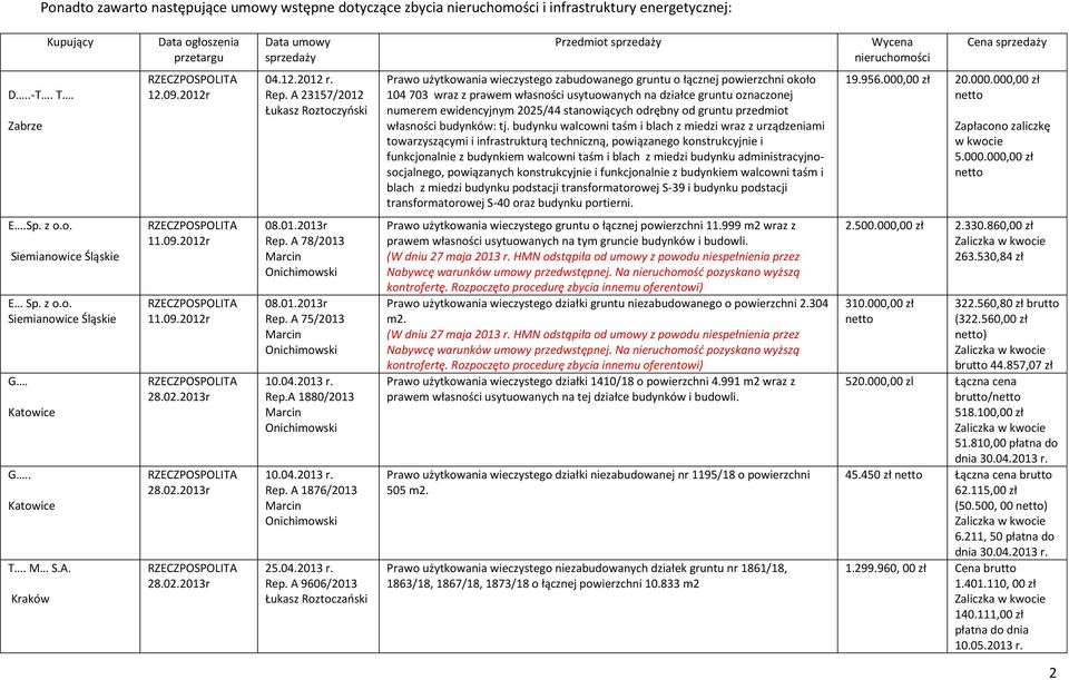 A 23157/2012 Łukasz Roztoczyoski Prawo użytkowania wieczystego zabudowanego gruntu o łącznej powierzchni około 104 703 wraz z prawem własności usytuowanych na działce gruntu oznaczonej numerem