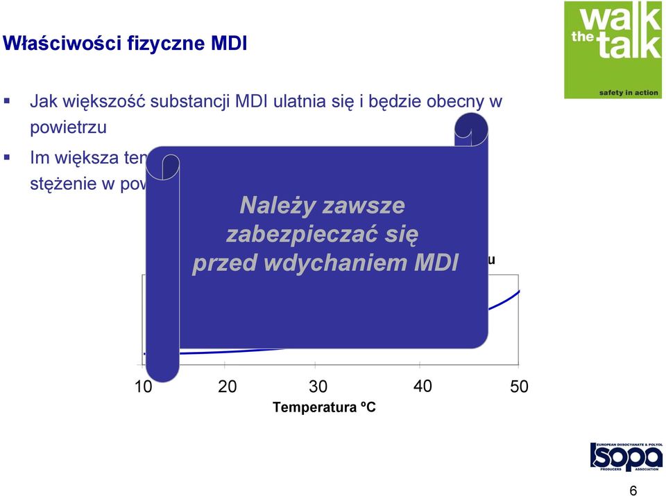 stężenie w powietrzu Należy zawsze zabezpieczać się przed wdychaniem MDI